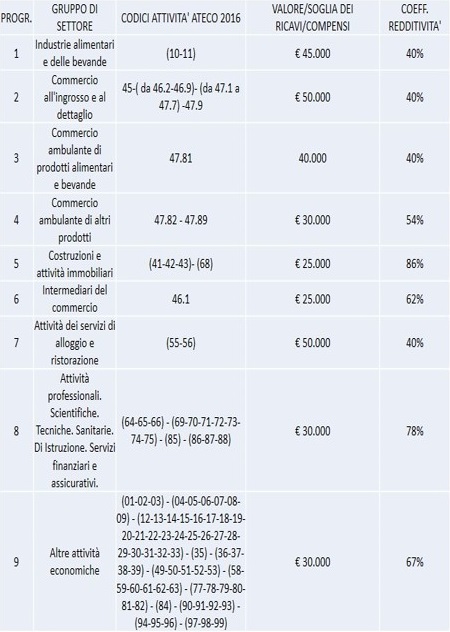 costi regime forfettario