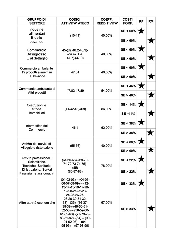 scegliere regime fiscale migliore