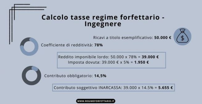 Calcolo tasse regime forfettario ingegnere