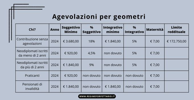 Codice Ateco geometra