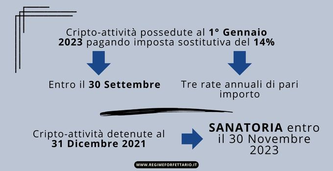 Proroga versamento imposta cripto-attività