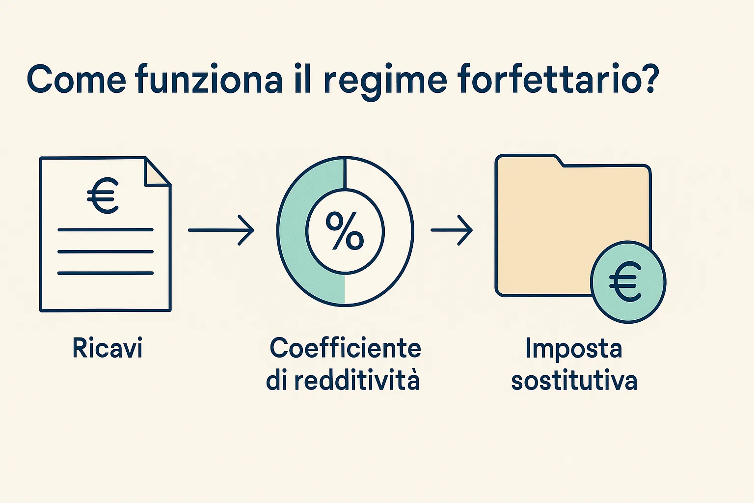 Come funziona il regime forfettario in Italia scoprilo con la nostra infografica